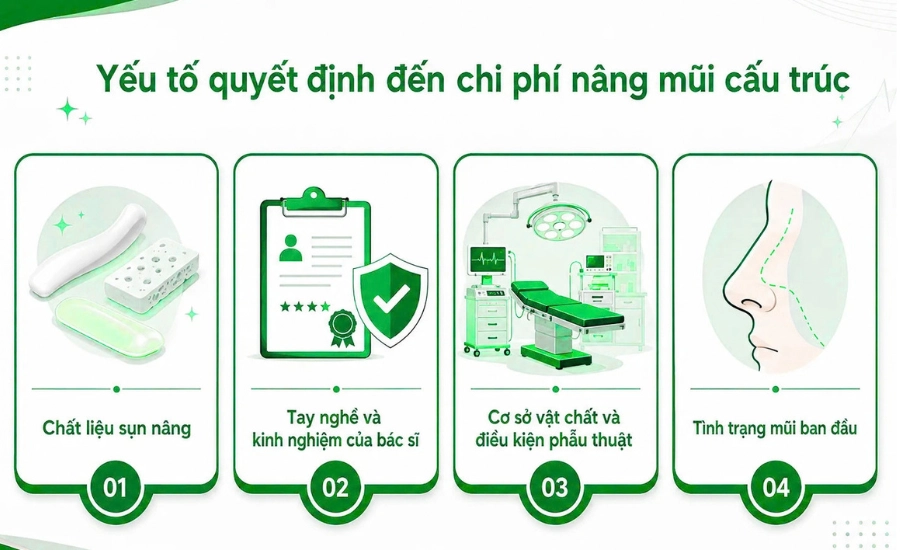 Các yếu tố ảnh hưởng đến giá nâng mũi cấu trúc&nbsp;